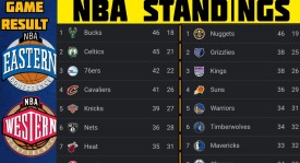 NBA百大球星榜单：约基奇登顶，东契奇詹姆斯闪耀新生代